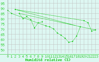 Courbe de l'humidit relative pour La Roche-sur-Yon (85)