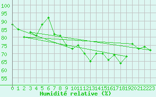 Courbe de l'humidit relative pour Dinard (35)