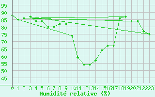 Courbe de l'humidit relative pour Baye (51)