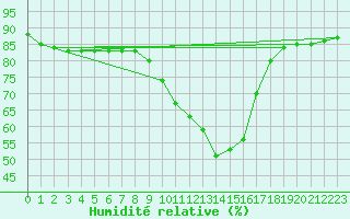 Courbe de l'humidit relative pour Sant Quint - La Boria (Esp)