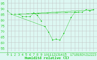 Courbe de l'humidit relative pour Dagloesen
