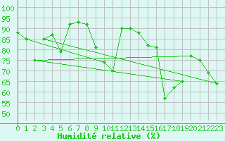 Courbe de l'humidit relative pour Biarritz (64)