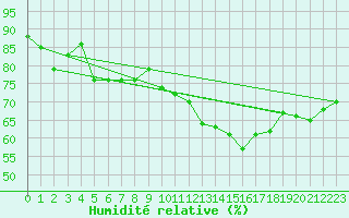 Courbe de l'humidit relative pour Villacoublay (78)