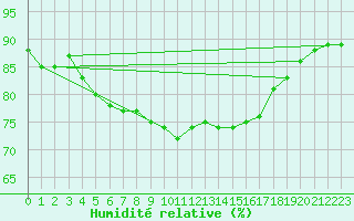 Courbe de l'humidit relative pour Arkona