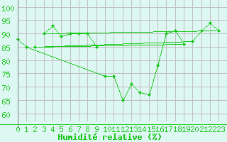 Courbe de l'humidit relative pour Brasov