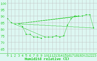 Courbe de l'humidit relative pour Montlimar (26)