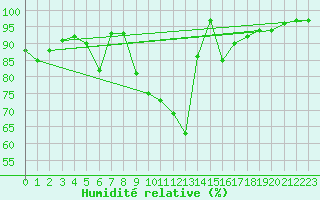 Courbe de l'humidit relative pour Pizen-Mikulka