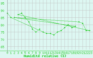 Courbe de l'humidit relative pour Harstena