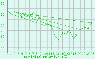 Courbe de l'humidit relative pour Gurande (44)