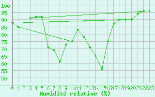 Courbe de l'humidit relative pour Carlsfeld