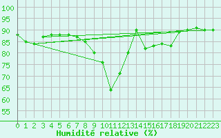 Courbe de l'humidit relative pour Aurillac (15)
