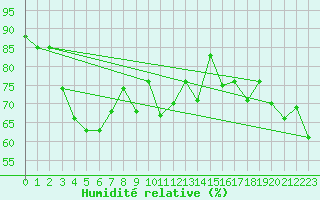 Courbe de l'humidit relative pour Ploumanac'h (22)