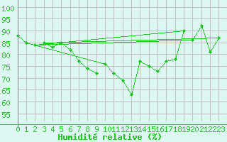 Courbe de l'humidit relative pour Guetsch