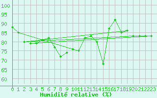 Courbe de l'humidit relative pour Schmuecke