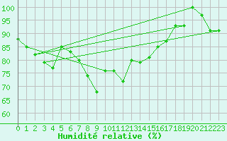 Courbe de l'humidit relative pour Piz Martegnas