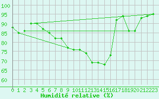 Courbe de l'humidit relative pour Glasgow (UK)