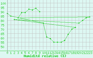 Courbe de l'humidit relative pour Ligneville (88)