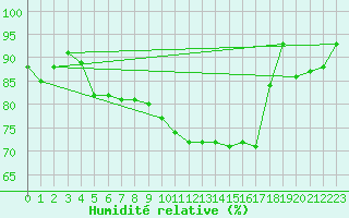 Courbe de l'humidit relative pour Le Touquet (62)