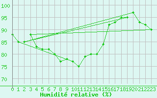 Courbe de l'humidit relative pour Marienberg