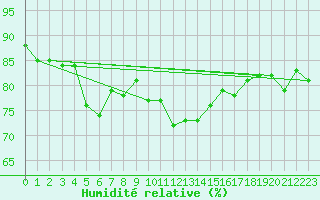 Courbe de l'humidit relative pour Cherbourg (50)