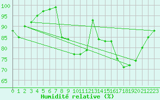 Courbe de l'humidit relative pour Recoules de Fumas (48)
