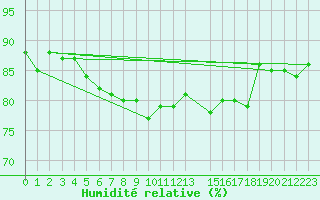 Courbe de l'humidit relative pour Mondsee