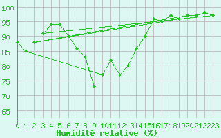 Courbe de l'humidit relative pour Wuerzburg