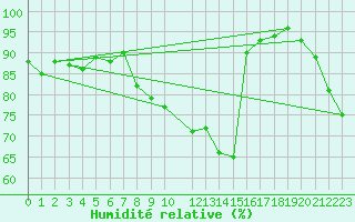 Courbe de l'humidit relative pour Porkalompolo
