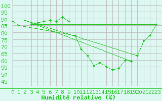 Courbe de l'humidit relative pour Saclas (91)