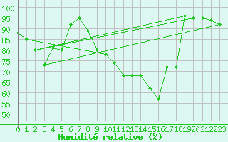 Courbe de l'humidit relative pour Weissenburg