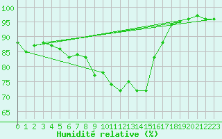 Courbe de l'humidit relative pour Aviemore
