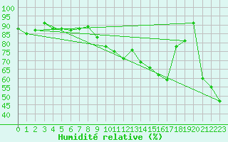 Courbe de l'humidit relative pour Puerto de San Isidro