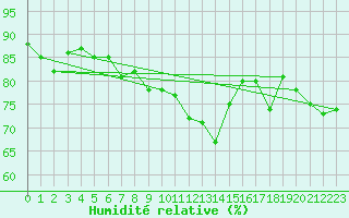 Courbe de l'humidit relative pour vila