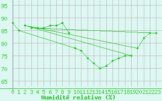 Courbe de l'humidit relative pour Cap Ferret (33)