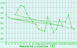 Courbe de l'humidit relative pour Ile d'Yeu - Saint-Sauveur (85)