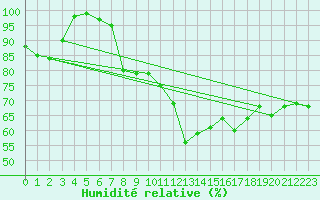 Courbe de l'humidit relative pour Nahkiainen