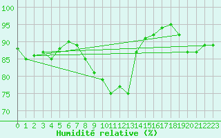 Courbe de l'humidit relative pour Lauwersoog Aws