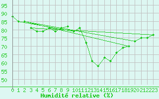Courbe de l'humidit relative pour Paris Saint-Germain-des-Prs (75)