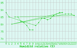 Courbe de l'humidit relative pour Edinburgh (UK)