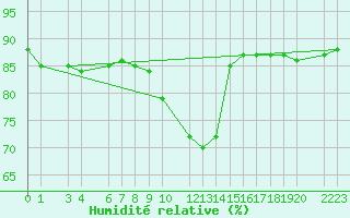 Courbe de l'humidit relative pour Sint Katelijne-waver (Be)