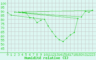 Courbe de l'humidit relative pour Valentia Observatory