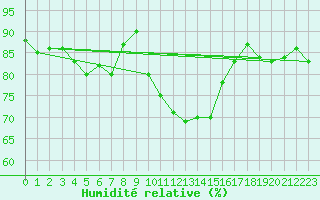 Courbe de l'humidit relative pour Shoream (UK)