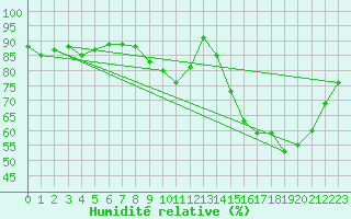 Courbe de l'humidit relative pour Besanon (25)