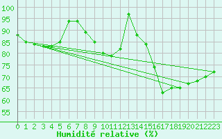Courbe de l'humidit relative pour Nuerburg-Barweiler
