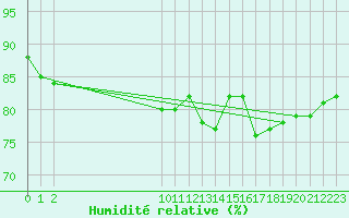 Courbe de l'humidit relative pour Beerse (Be)