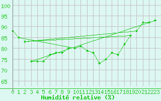 Courbe de l'humidit relative pour Roujan (34)