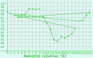 Courbe de l'humidit relative pour Toulouse-Francazal (31)