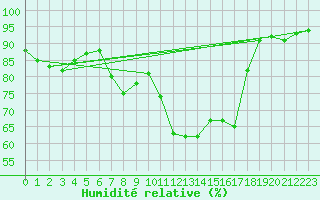 Courbe de l'humidit relative pour Galtuer
