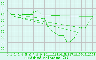 Courbe de l'humidit relative pour Ile d'Yeu - Saint-Sauveur (85)