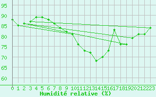 Courbe de l'humidit relative pour Alfeld
